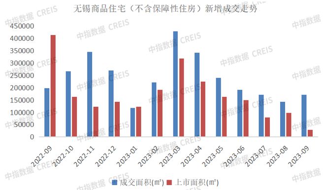 2023年1-9月无锡房地产企业销售业绩TOP20