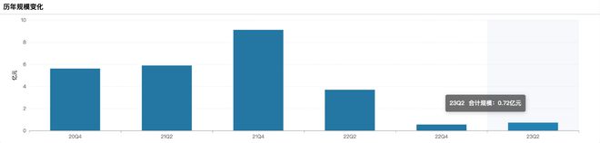 规模一年半缩水92%，这只基金遭清盘！年内已有203只基金“退场”