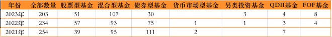 规模一年半缩水92.10%，这只基金遭清盘！年内已有203只基金“退场”