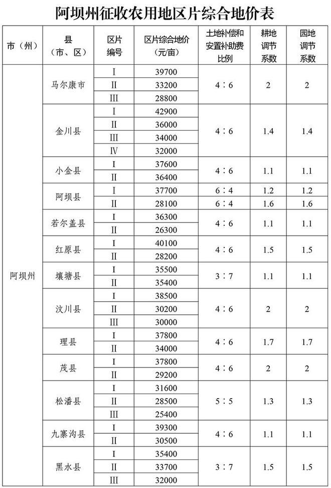 下月起实施！四川各地征收农用地区片综合地价标准公布