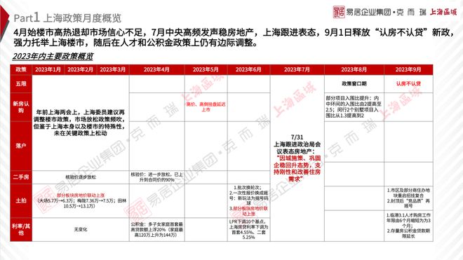 2023年上海楼市三季度报