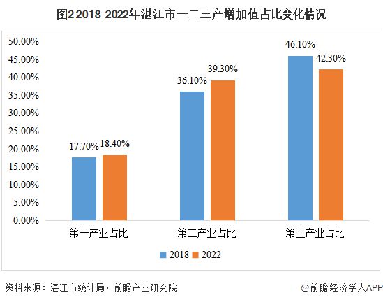 城市产业研究札记——湛江市（上篇）