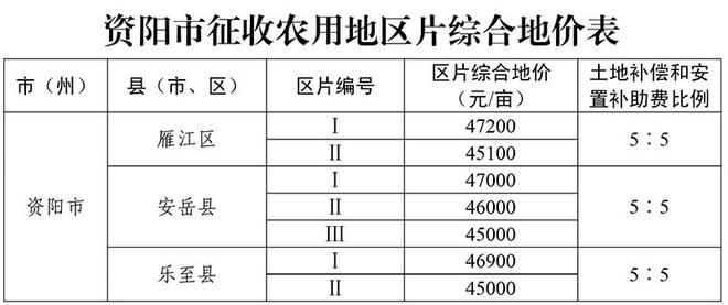 下月起实施！四川各地征收农用地区片综合地价标准公布