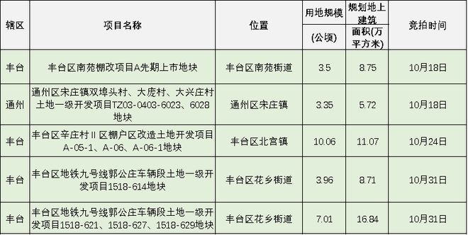 北京20亿元成交2宗住宅用地，山西金汇海竞得房山拱辰地块