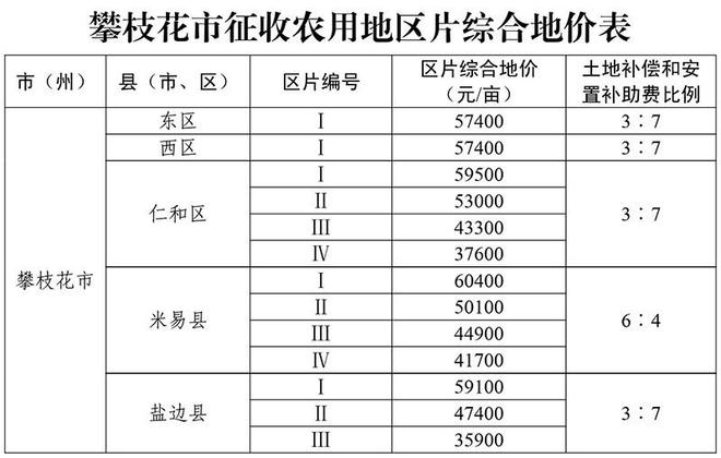 下月起实施！四川各地征收农用地区片综合地价标准公布