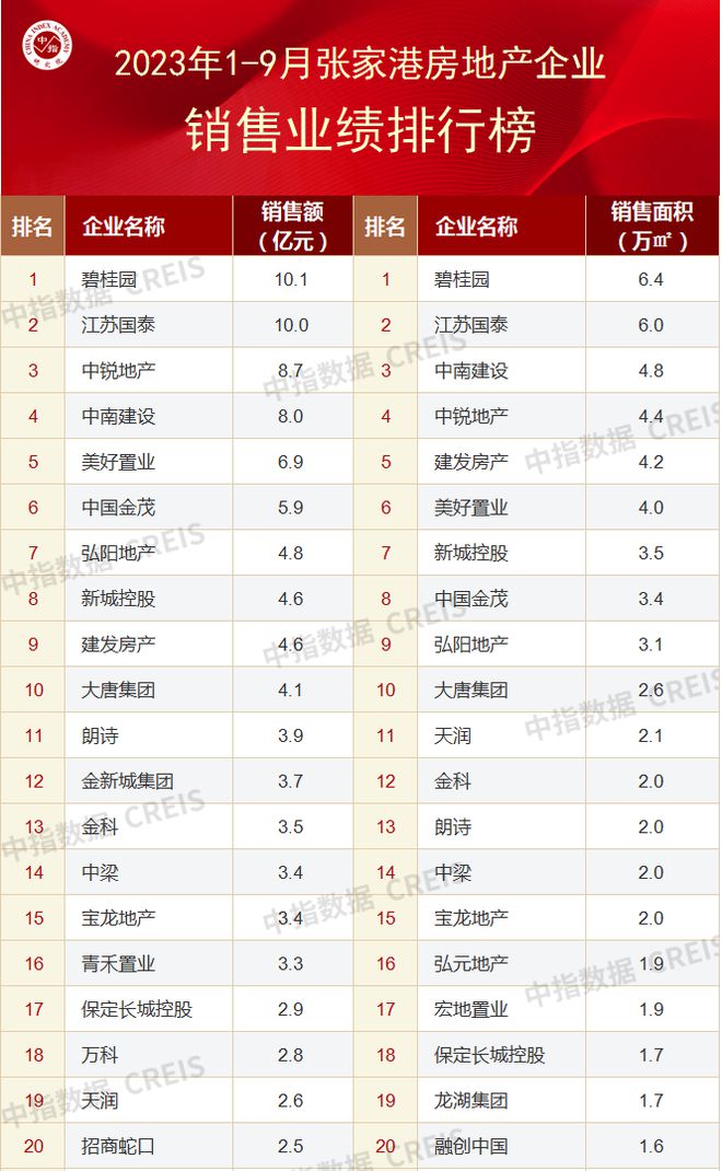 2023年1-9月苏州房地产企业销售业绩TOP20