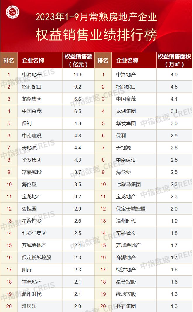 2023年1-9月苏州房地产企业销售业绩TOP20