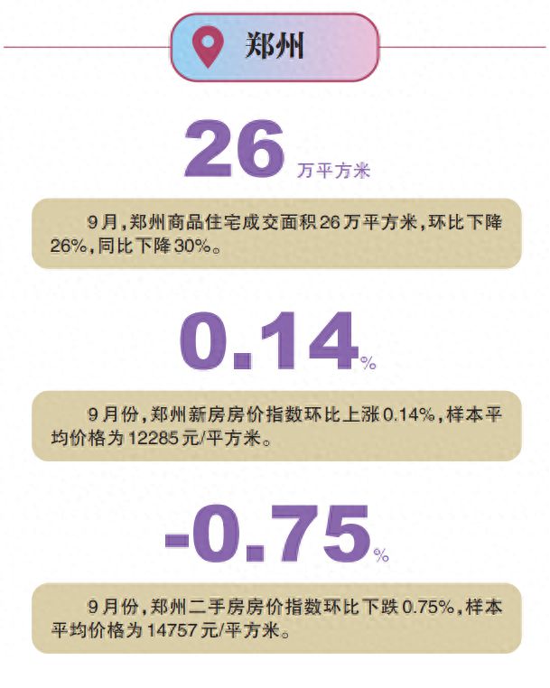 楼市新政40天｜郑州：改善性需求释放，刚需盘打响价格战