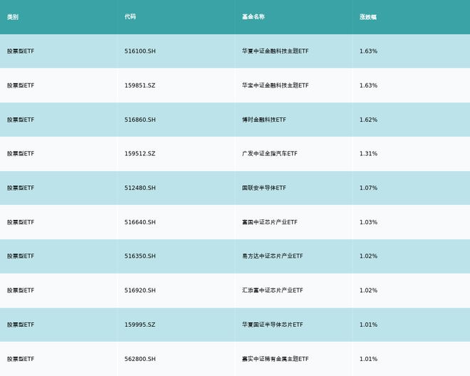 ETF基金日报丨金融科技相关ETF领涨，机构看好金融科技将迎来需求端大幅改善