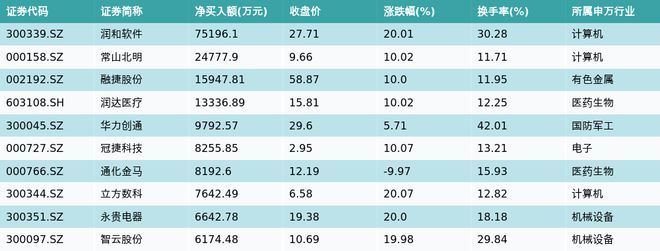 资金流向（10月10日）丨张江高科、润和软件、拓维信息获融资资金买入排名前三，张江高科获买入超7亿元