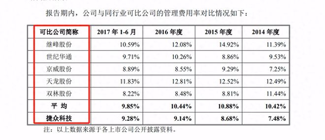 主板IPO被否六年,捷众科技屈尊北交所:业绩难复,募投必要性待榷