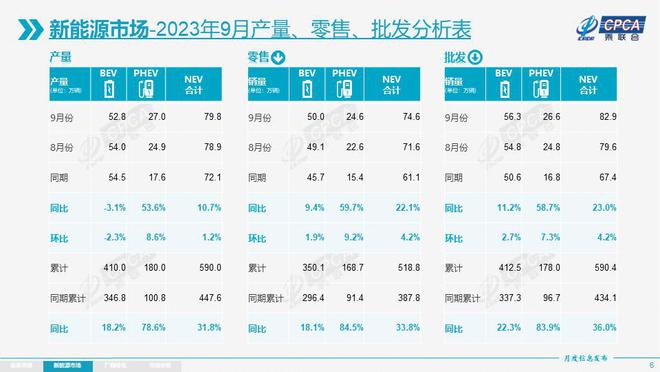 乘联会：9月新能源乘用车出口9.1万辆，同比增107%