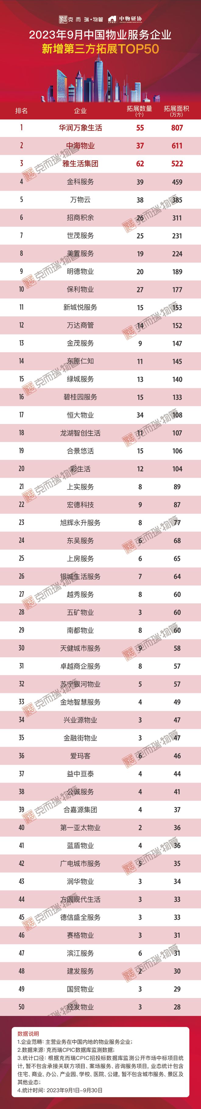 2023年9月中国物业服务企业新增合约面积TOP50