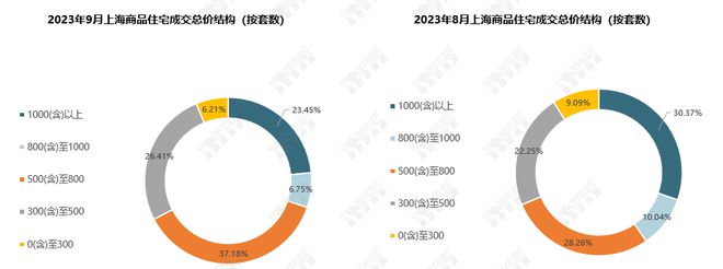 【上海楼市】9月新政满月，成交大幅上涨