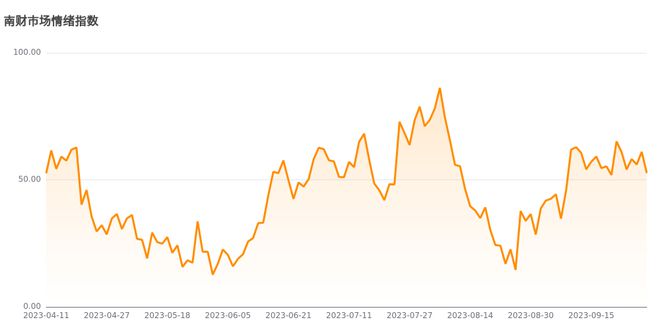 今日南财市场情绪指数为52.7，市场投资热度明显降低