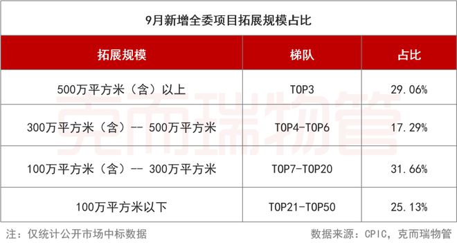 2023年9月中国物业服务企业新增合约面积TOP50