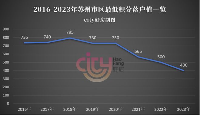 苏州落户是如何一步步放宽的