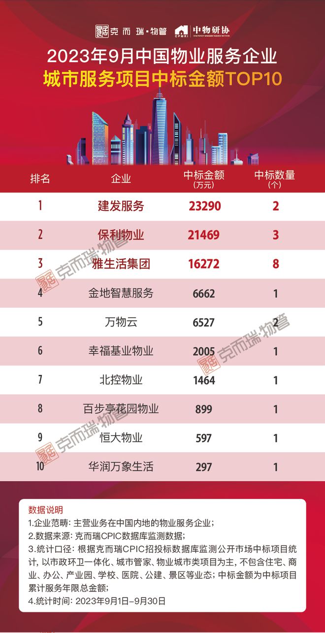 2023年9月中国物业服务企业新增合约面积TOP50