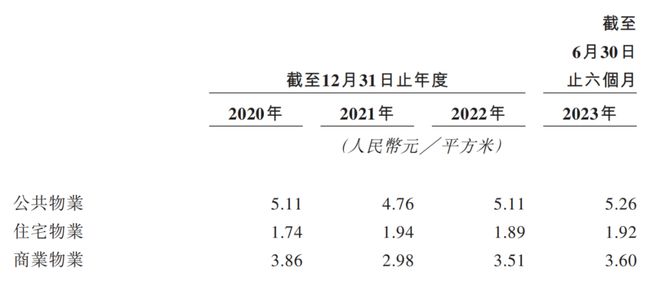 坏账金额激增毛利率下滑，经发物业靠控股股东“输血”