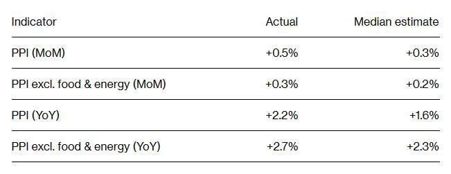 能源成本推动下 美国9月PPI同比上涨2.2%大超预期