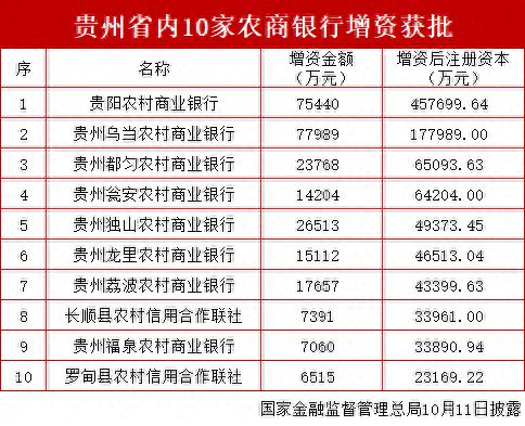 贵州省内10家银行增加注册资本获批，乌当农商行增资幅度最大