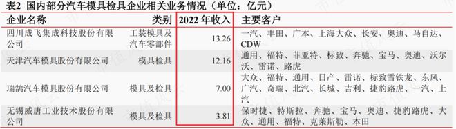 半年报业绩翻倍，在手订单35亿，瑞鹄模具：奇瑞集团孵化，客户横跨比亚迪、特斯拉与蔚小理