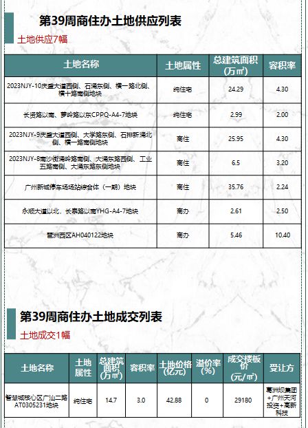 番禺、增城成交领跑全市，中铁建抱走天河靓地 附39-40周广州楼市周报