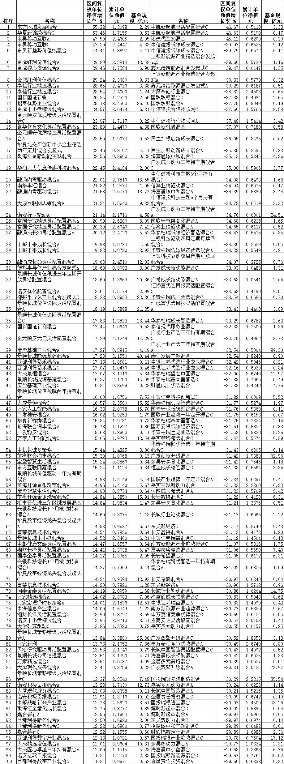 前三季度5只混基涨超4成 东方华夏东吴等产品领涨