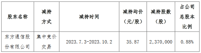 博创科技：东方通信近3个月减持237万股