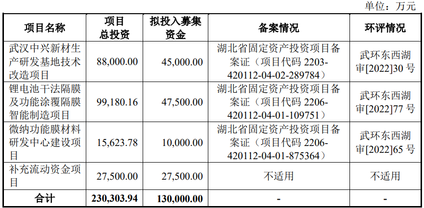 中兴新材终止上交所科创板IPO