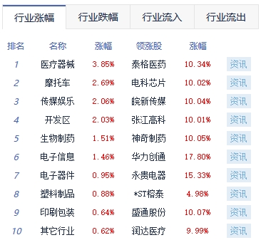 午评：创业板指涨1.2% 医药医疗股涨幅靠前