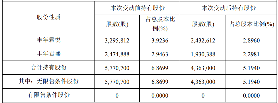 博亚精工被丰年君悦及丰年君盛累计减持1.68%股份