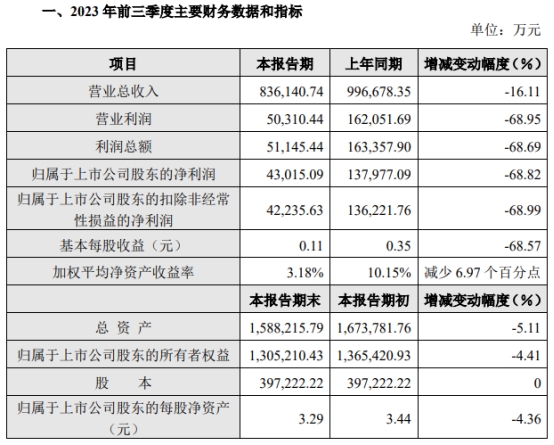 北元集团前三季净利降68.8%  2020年上市募36.7亿