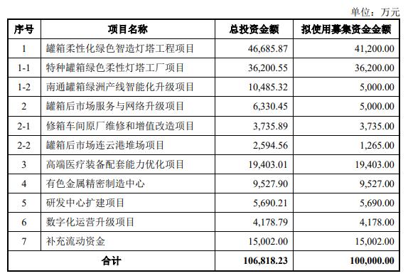 中集环科上市首日跌1.1% 超募10.3亿3年共分红20.8亿