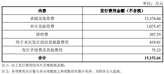 中集环科上市首日跌1.1% 超募10.3亿3年共分红20.8亿