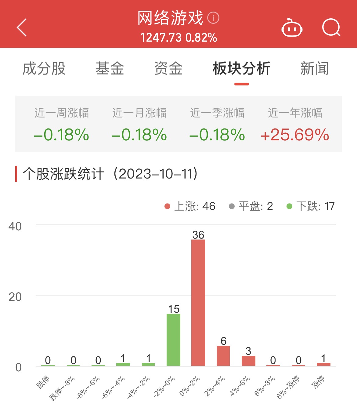 网络游戏板块涨0.82% 皖新传媒涨10.04%居首