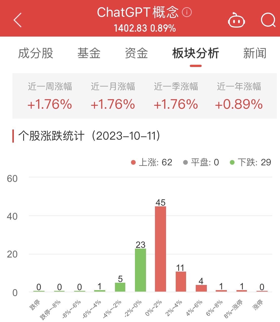 ChatGPT概念板块涨0.89% 世纪天鸿涨19.89%居首