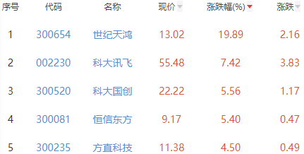 ChatGPT概念板块涨0.89% 世纪天鸿涨19.89%居首