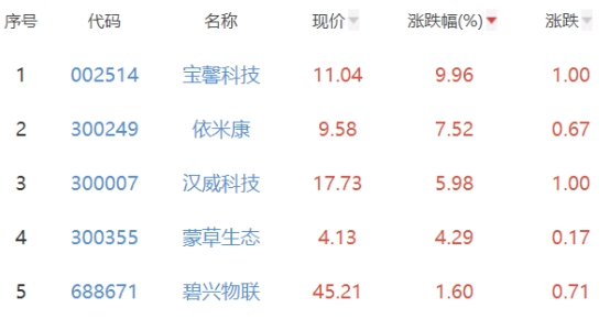 碳中和板块跌0.38% 宝馨科技涨9.96%居首