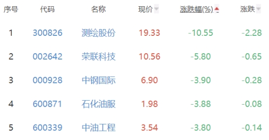 碳中和板块跌0.38% 宝馨科技涨9.96%居首