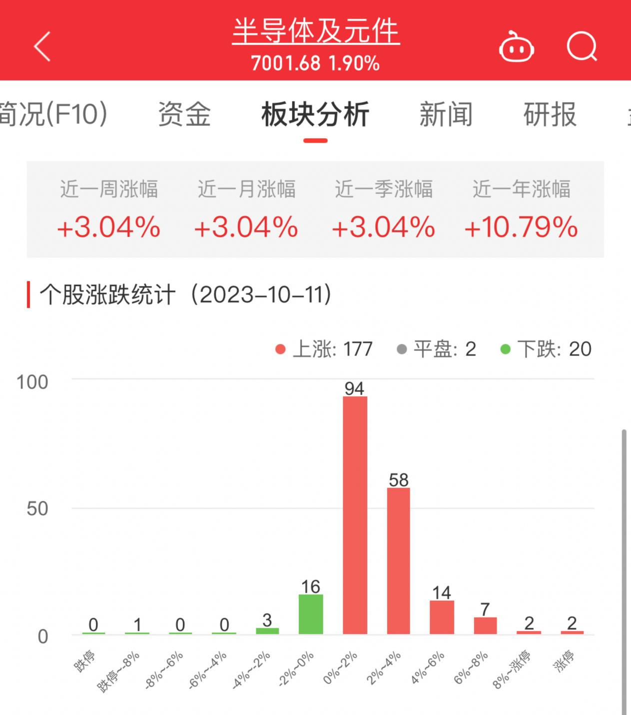 半导体板块涨1.9% 艾为电子思特威涨幅居首