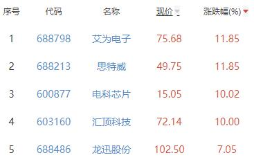 半导体板块涨1.9% 艾为电子思特威涨幅居首