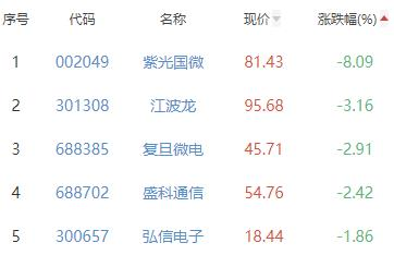 半导体板块涨1.9% 艾为电子思特威涨幅居首