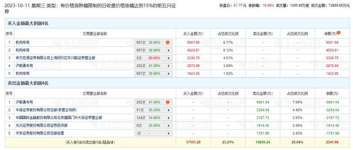 鼎通科技涨19.99% 机构净买入1.09亿元