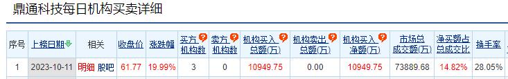 鼎通科技涨19.99% 机构净买入1.09亿元