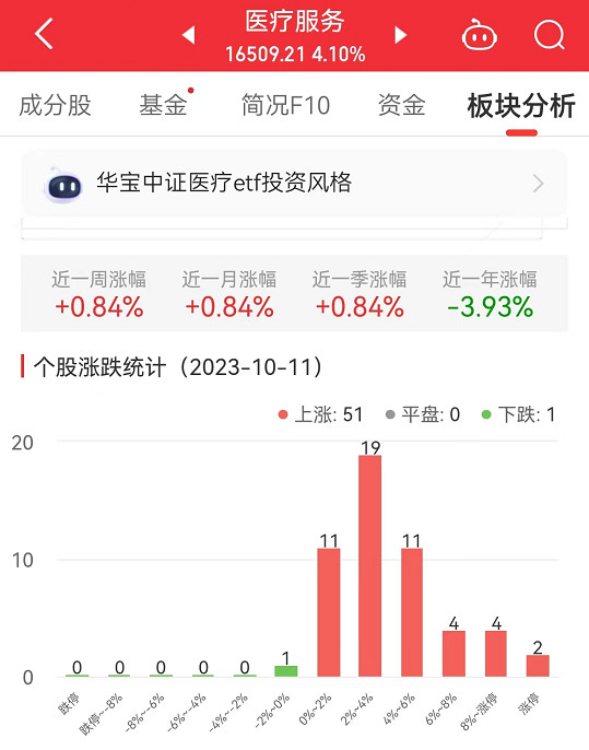 医疗服务板块涨4.1% 毕得医药涨10.11%居首