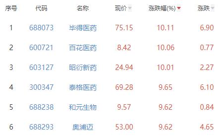 医疗服务板块涨4.1% 毕得医药涨10.11%居首