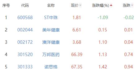 医疗服务板块涨4.1% 毕得医药涨10.11%居首