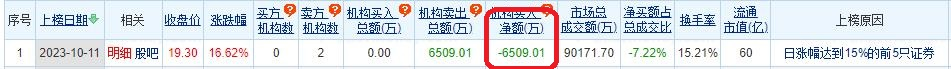 佳发教育涨16.62% 机构净卖出6509万元