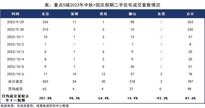 “金九”热度回升“银十”开局平淡 北京楼市四季度会如何？丨市相